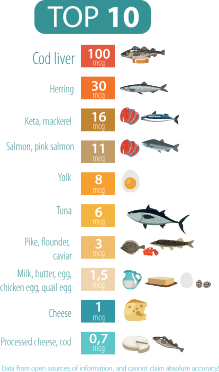 Vitamin D Sources