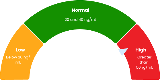 Vitamin D Gauge